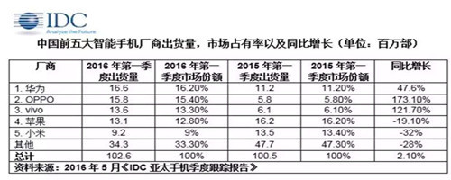 华为手机2016续航排名:2016第一季度中国手机出货量排名，小米跌到第五